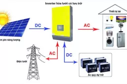 năng lương mặt trời là giải pháp cho tương lai bền vững