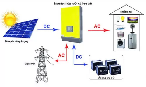 Bộ chuyển đổi DC-AC trong hệ thống điện mặt trời
